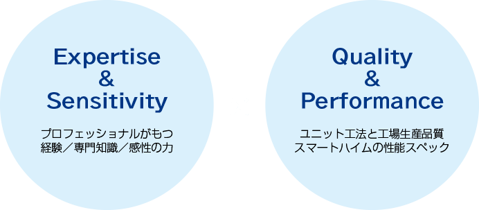 Expertise & Sensitivity × Quality & Performance